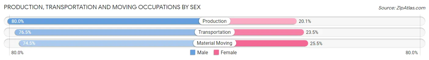 Production, Transportation and Moving Occupations by Sex in Talbot County