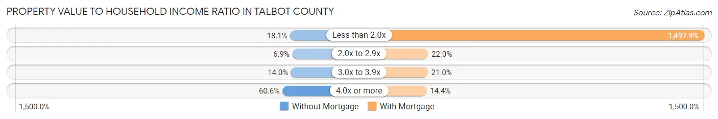 Property Value to Household Income Ratio in Talbot County