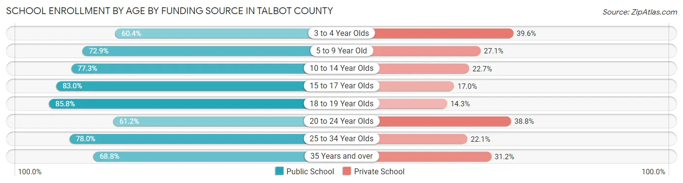 School Enrollment by Age by Funding Source in Talbot County