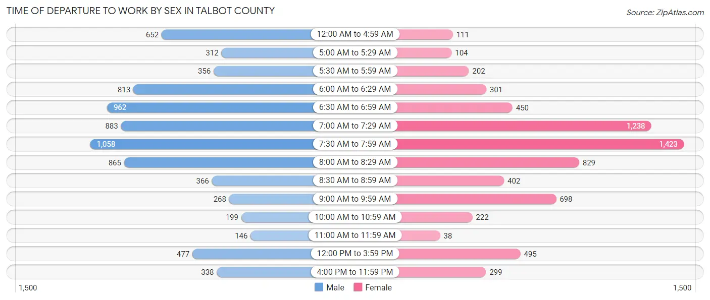 Time of Departure to Work by Sex in Talbot County