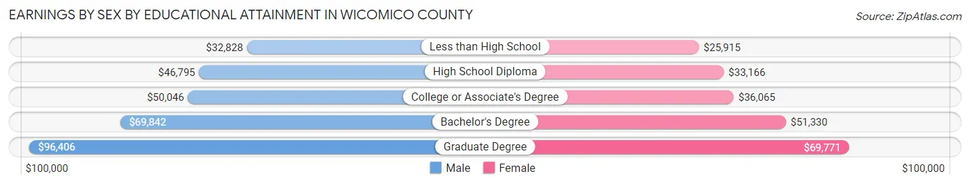 Earnings by Sex by Educational Attainment in Wicomico County