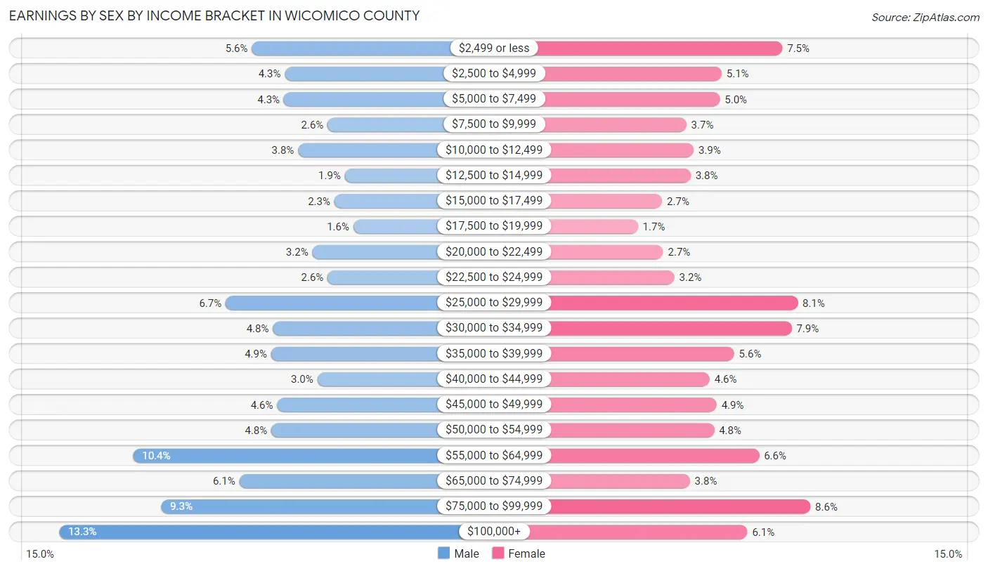 Earnings by Sex by Income Bracket in Wicomico County