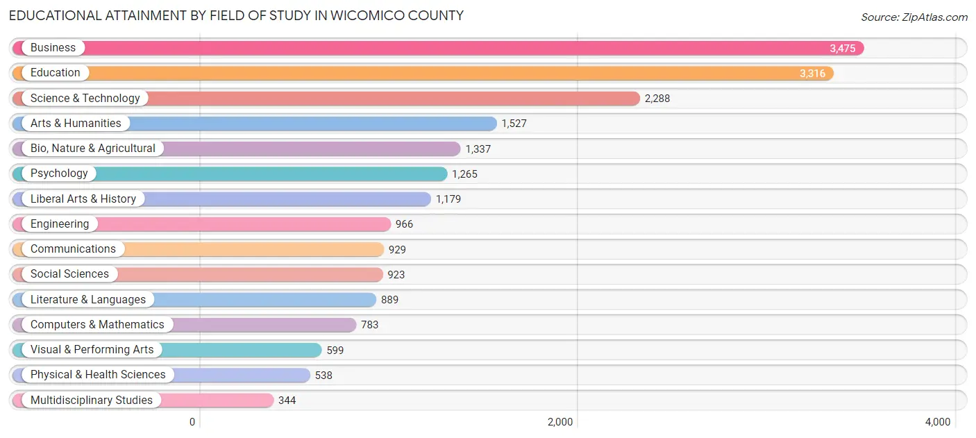 Educational Attainment by Field of Study in Wicomico County