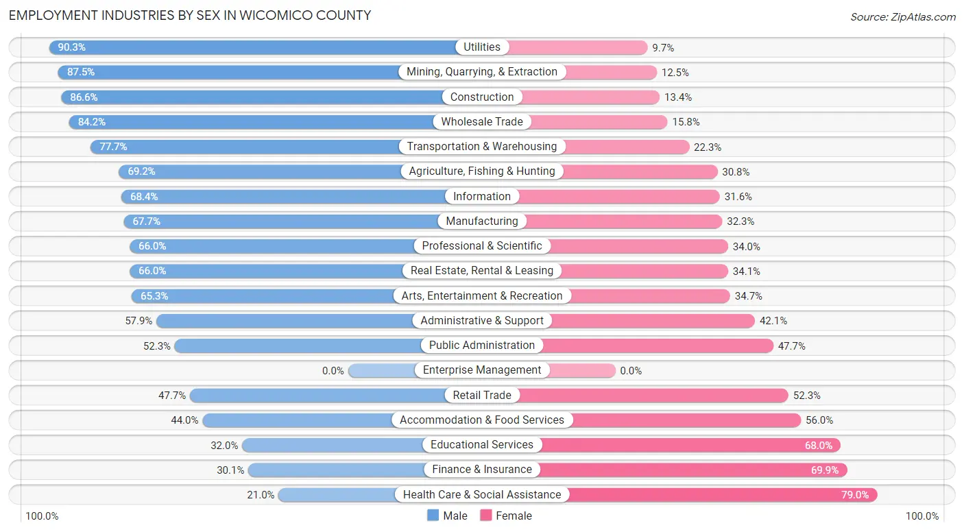 Employment Industries by Sex in Wicomico County