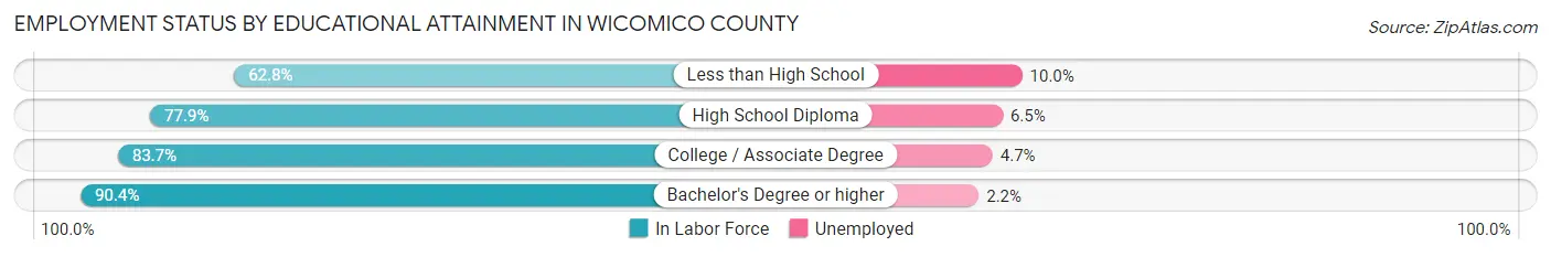 Employment Status by Educational Attainment in Wicomico County