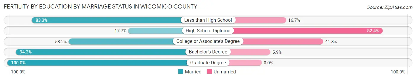 Female Fertility by Education by Marriage Status in Wicomico County