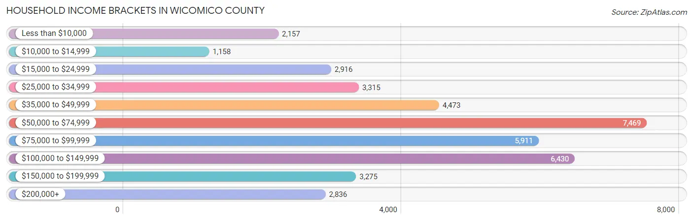 Household Income Brackets in Wicomico County
