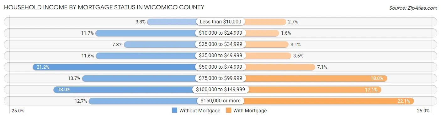 Household Income by Mortgage Status in Wicomico County