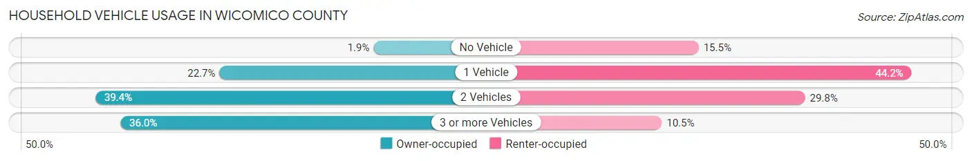 Household Vehicle Usage in Wicomico County