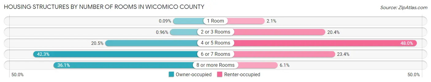 Housing Structures by Number of Rooms in Wicomico County