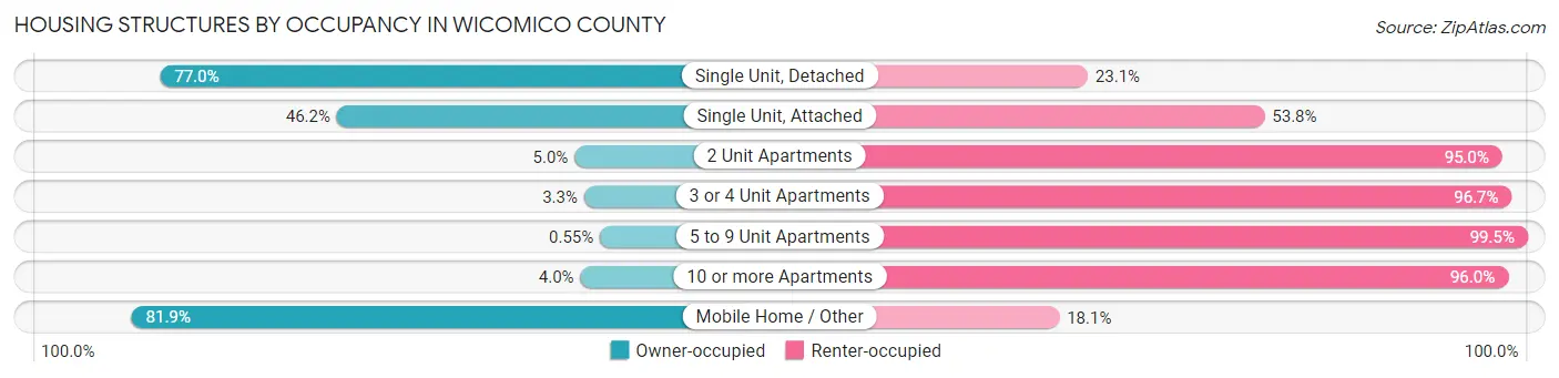 Housing Structures by Occupancy in Wicomico County