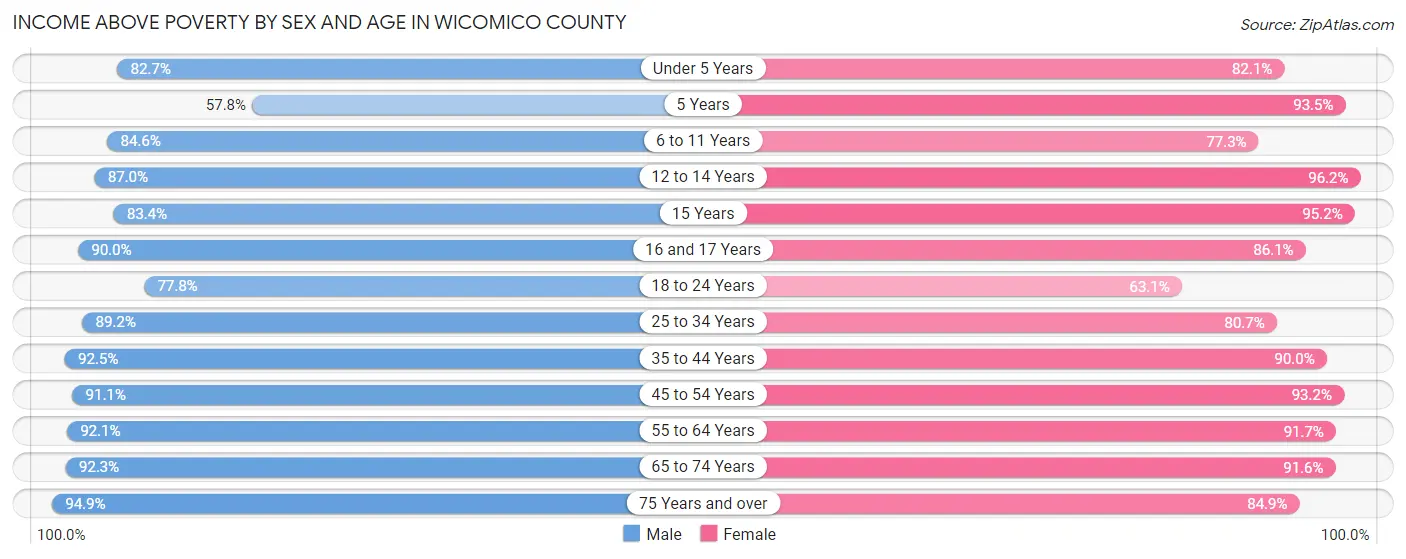 Income Above Poverty by Sex and Age in Wicomico County