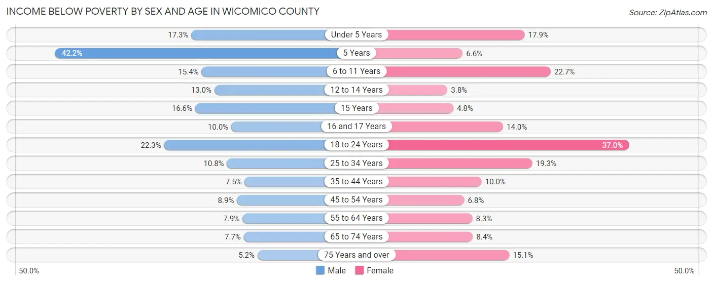 Income Below Poverty by Sex and Age in Wicomico County