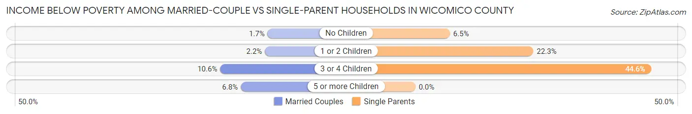 Income Below Poverty Among Married-Couple vs Single-Parent Households in Wicomico County