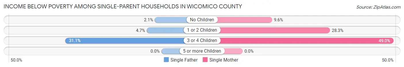 Income Below Poverty Among Single-Parent Households in Wicomico County