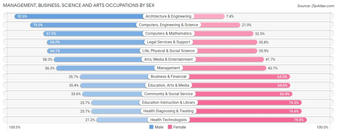 Management, Business, Science and Arts Occupations by Sex in Wicomico County