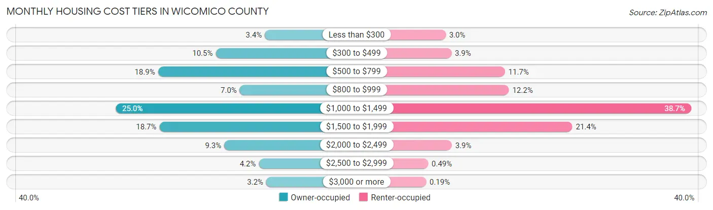 Monthly Housing Cost Tiers in Wicomico County