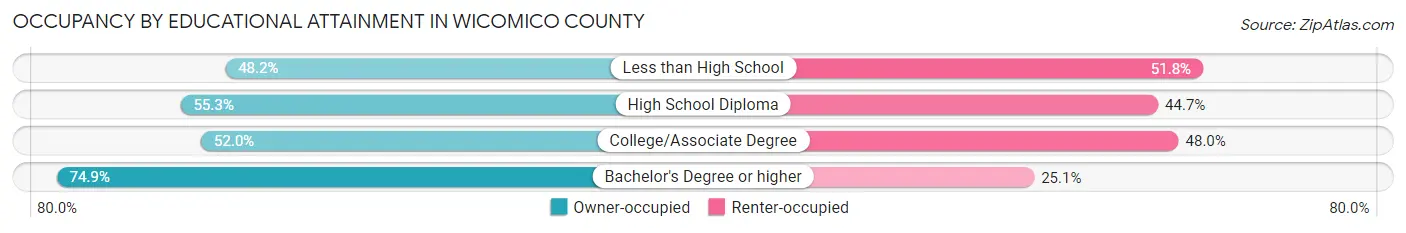 Occupancy by Educational Attainment in Wicomico County