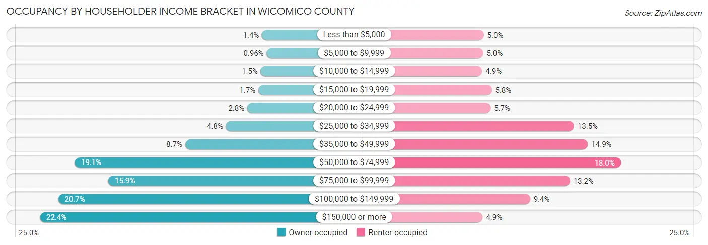 Occupancy by Householder Income Bracket in Wicomico County