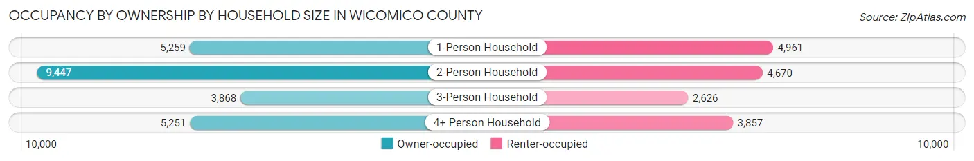 Occupancy by Ownership by Household Size in Wicomico County
