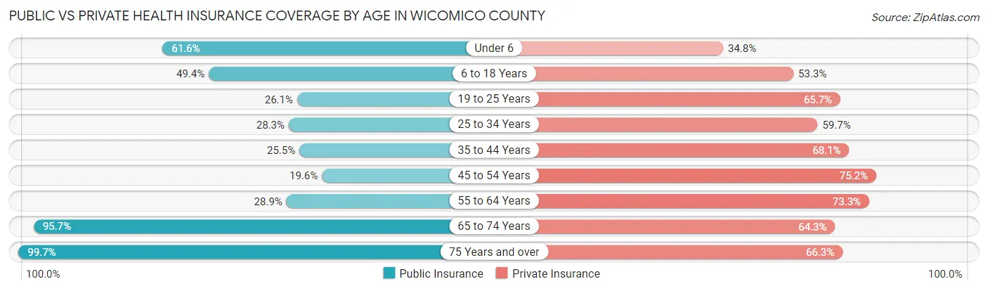 Public vs Private Health Insurance Coverage by Age in Wicomico County