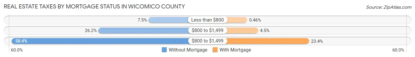Real Estate Taxes by Mortgage Status in Wicomico County