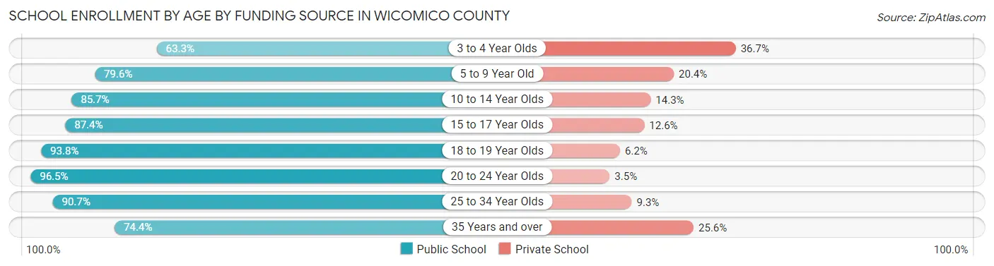 School Enrollment by Age by Funding Source in Wicomico County