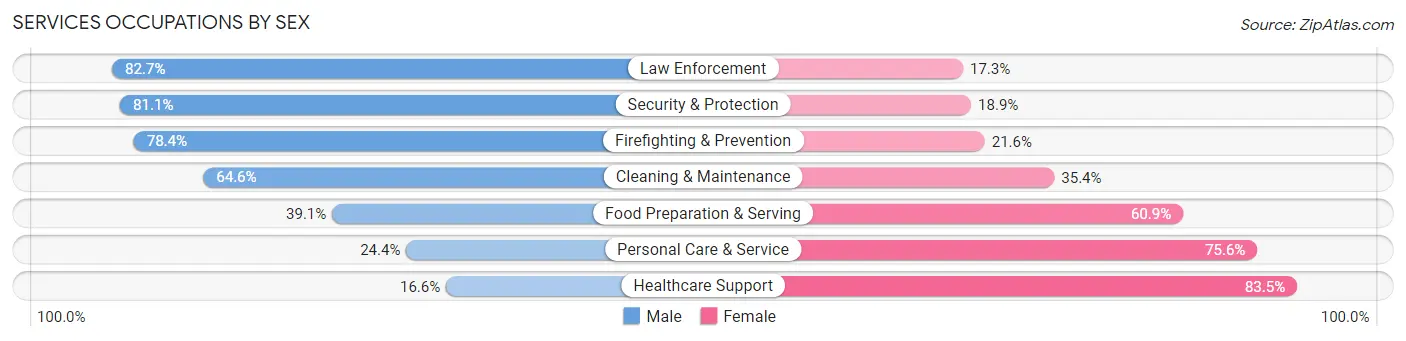 Services Occupations by Sex in Wicomico County