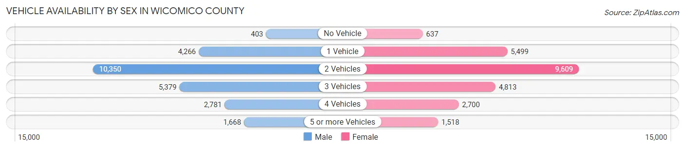 Vehicle Availability by Sex in Wicomico County