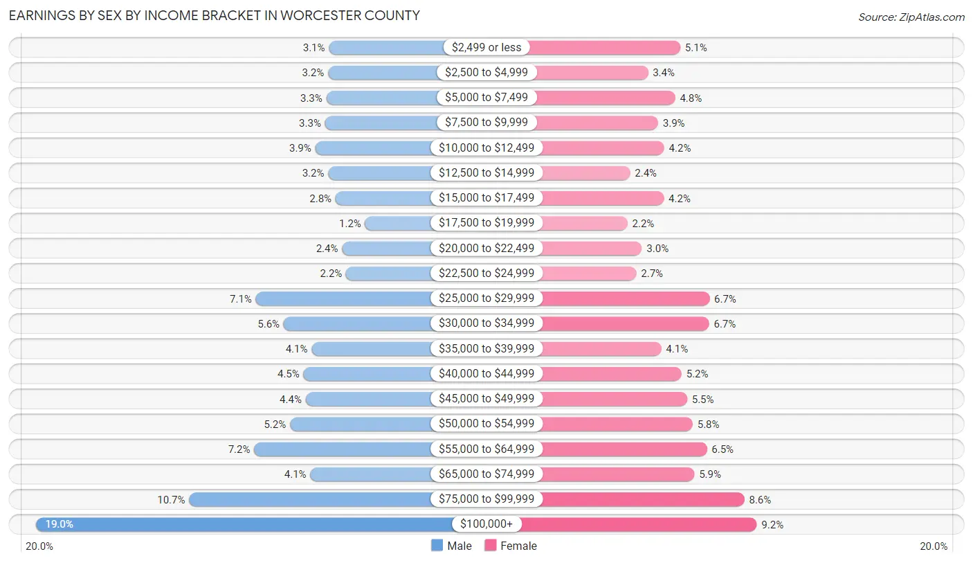 Earnings by Sex by Income Bracket in Worcester County