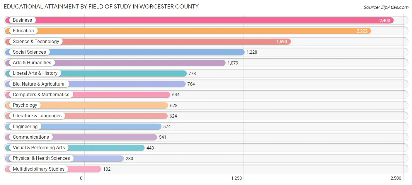 Educational Attainment by Field of Study in Worcester County
