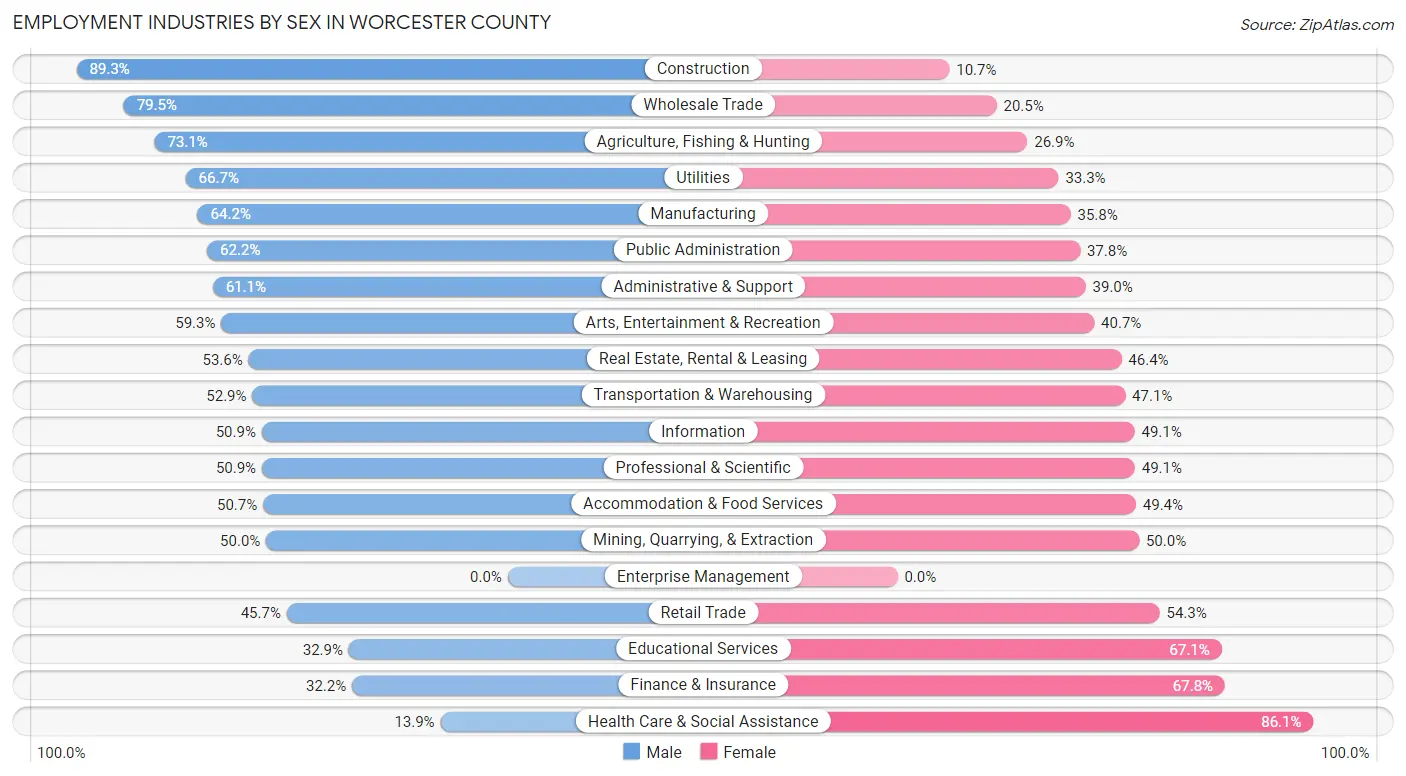 Employment Industries by Sex in Worcester County
