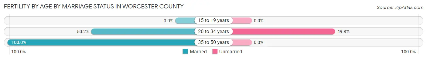 Female Fertility by Age by Marriage Status in Worcester County
