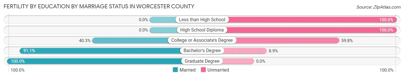 Female Fertility by Education by Marriage Status in Worcester County