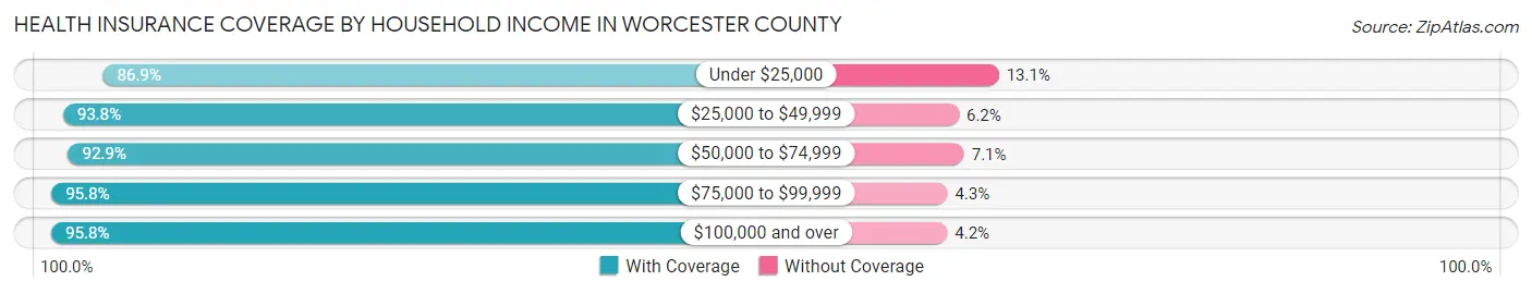 Health Insurance Coverage by Household Income in Worcester County