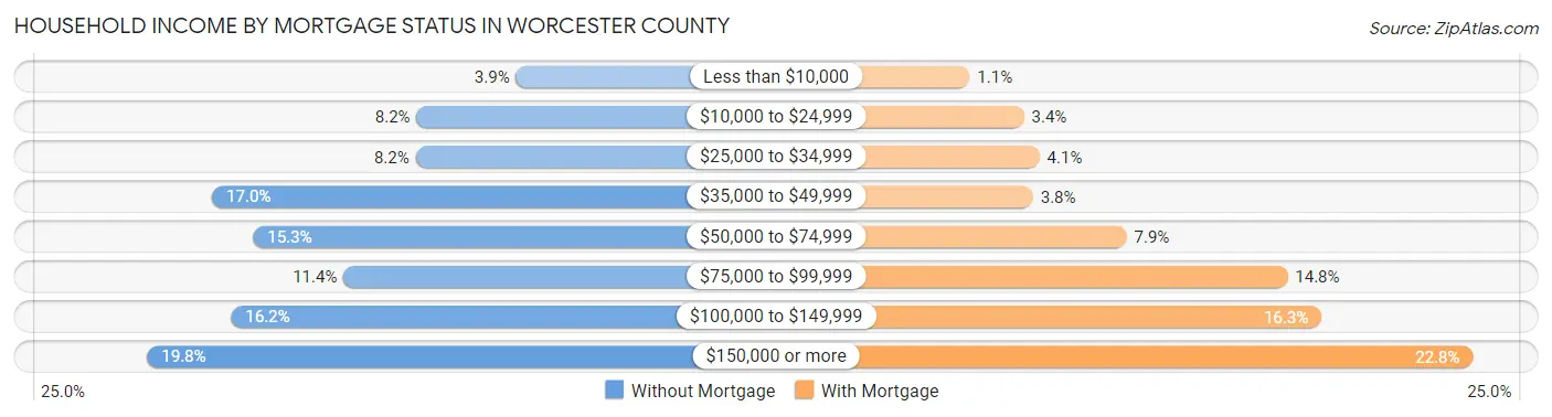 Household Income by Mortgage Status in Worcester County