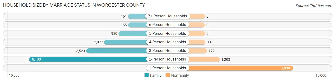 Household Size by Marriage Status in Worcester County