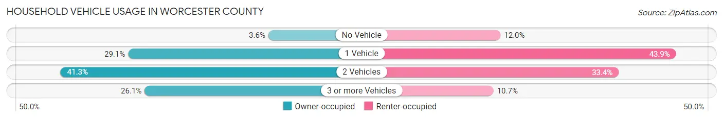 Household Vehicle Usage in Worcester County