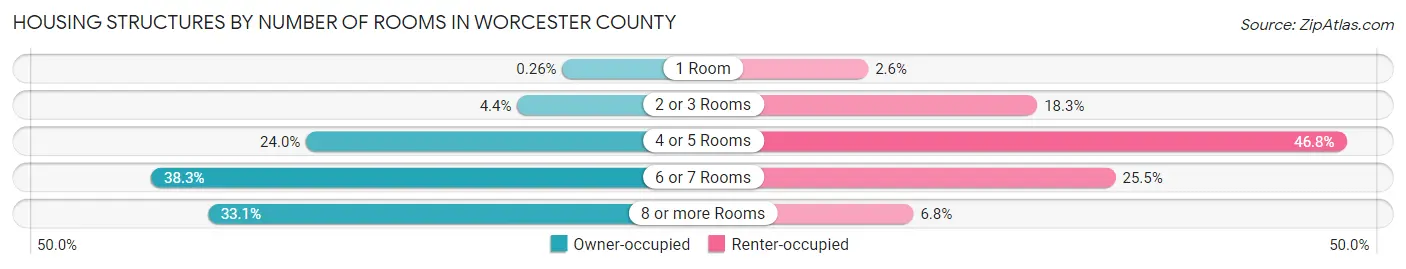 Housing Structures by Number of Rooms in Worcester County