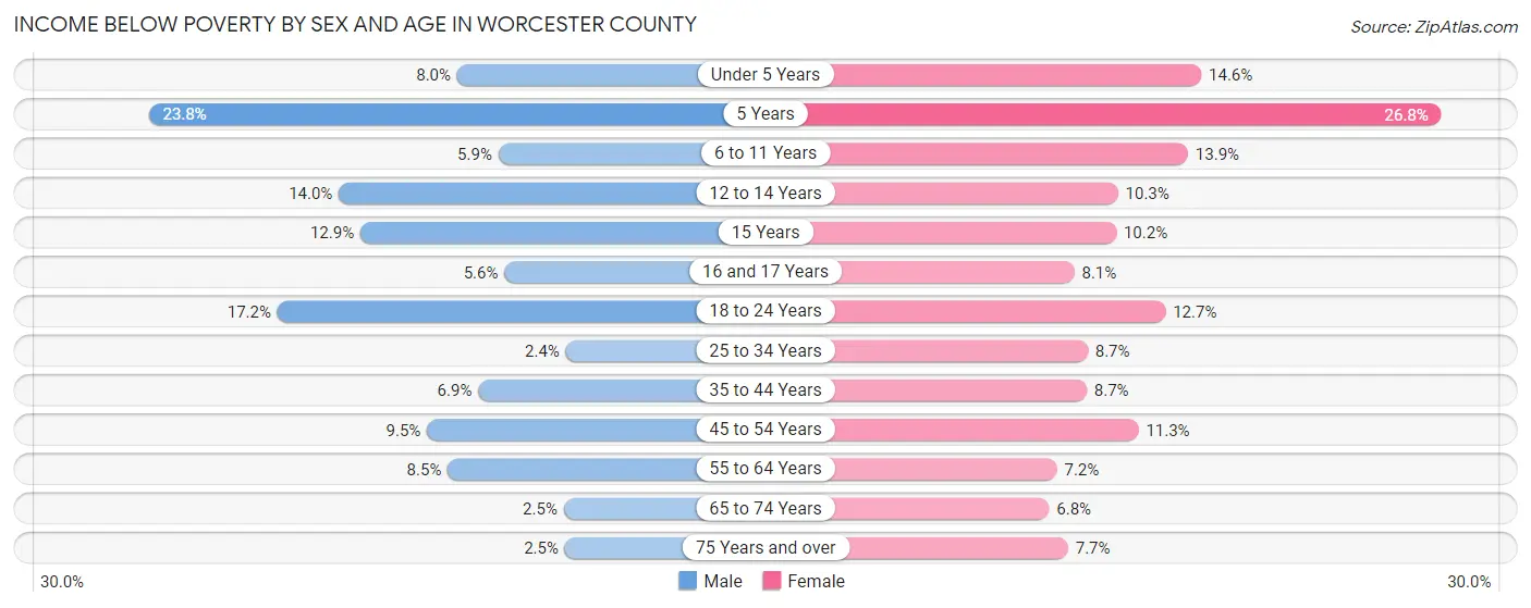 Income Below Poverty by Sex and Age in Worcester County