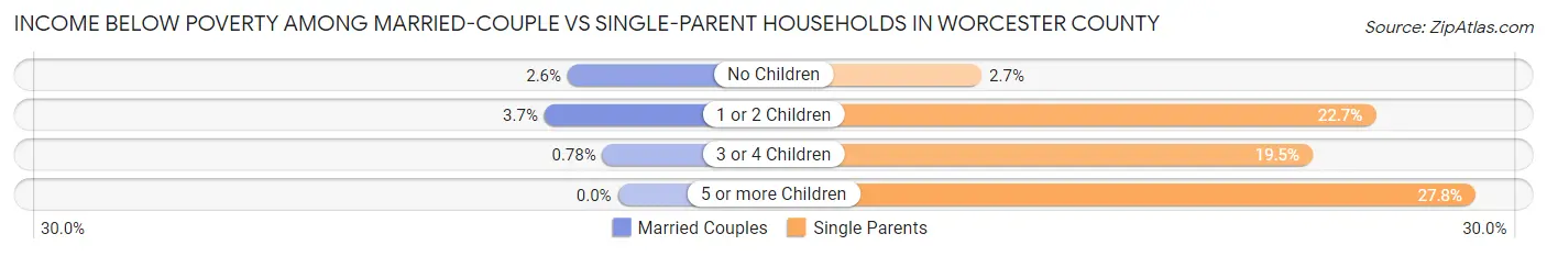 Income Below Poverty Among Married-Couple vs Single-Parent Households in Worcester County