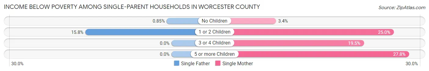 Income Below Poverty Among Single-Parent Households in Worcester County