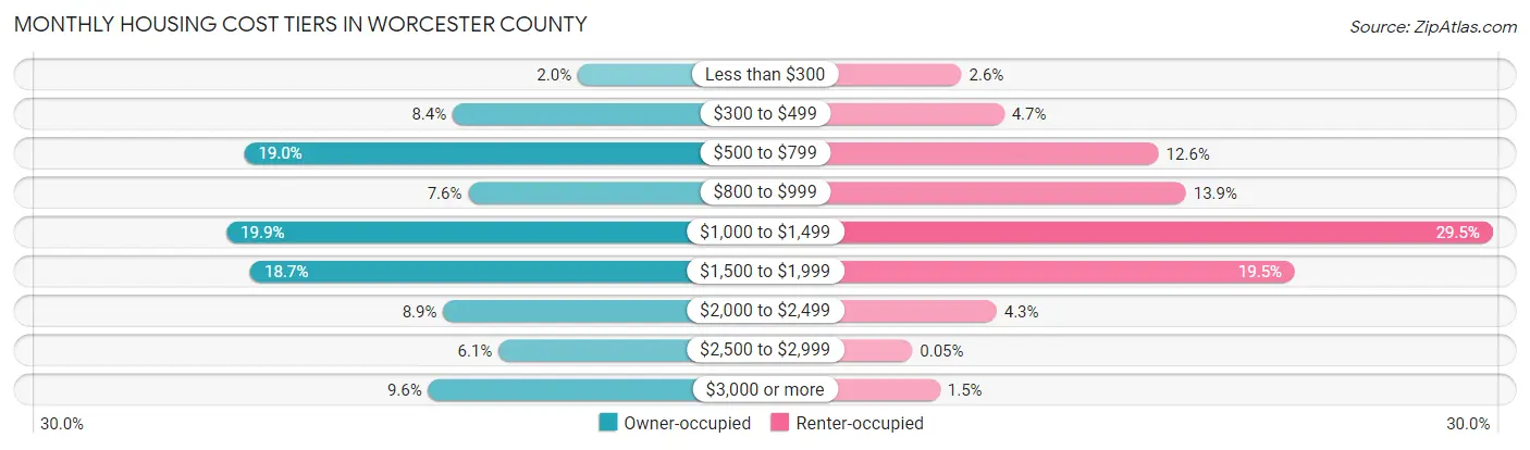 Monthly Housing Cost Tiers in Worcester County