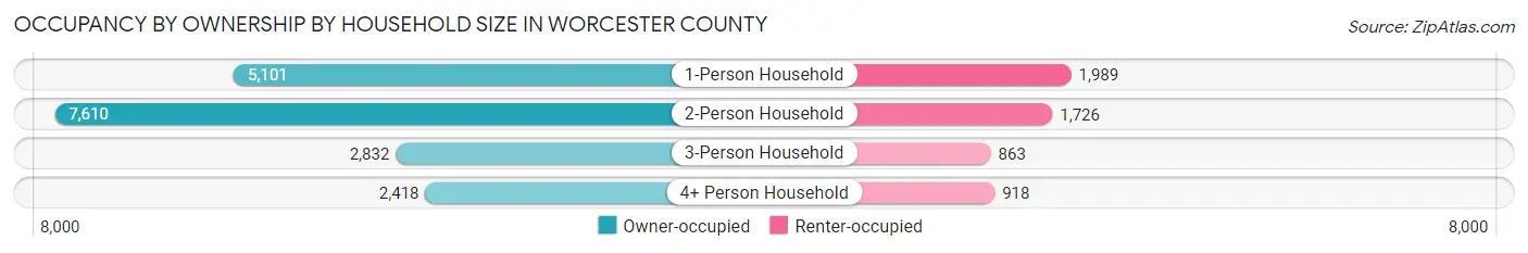 Occupancy by Ownership by Household Size in Worcester County