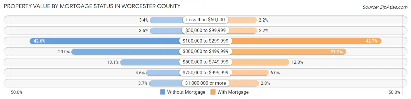 Property Value by Mortgage Status in Worcester County
