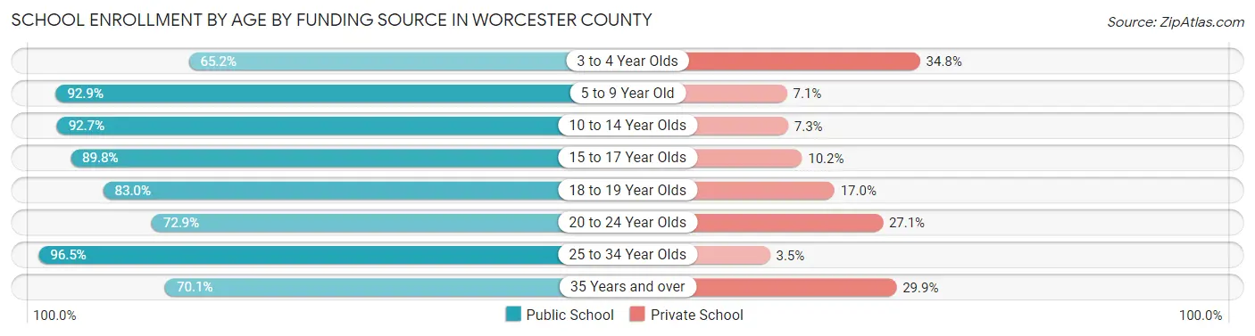 School Enrollment by Age by Funding Source in Worcester County