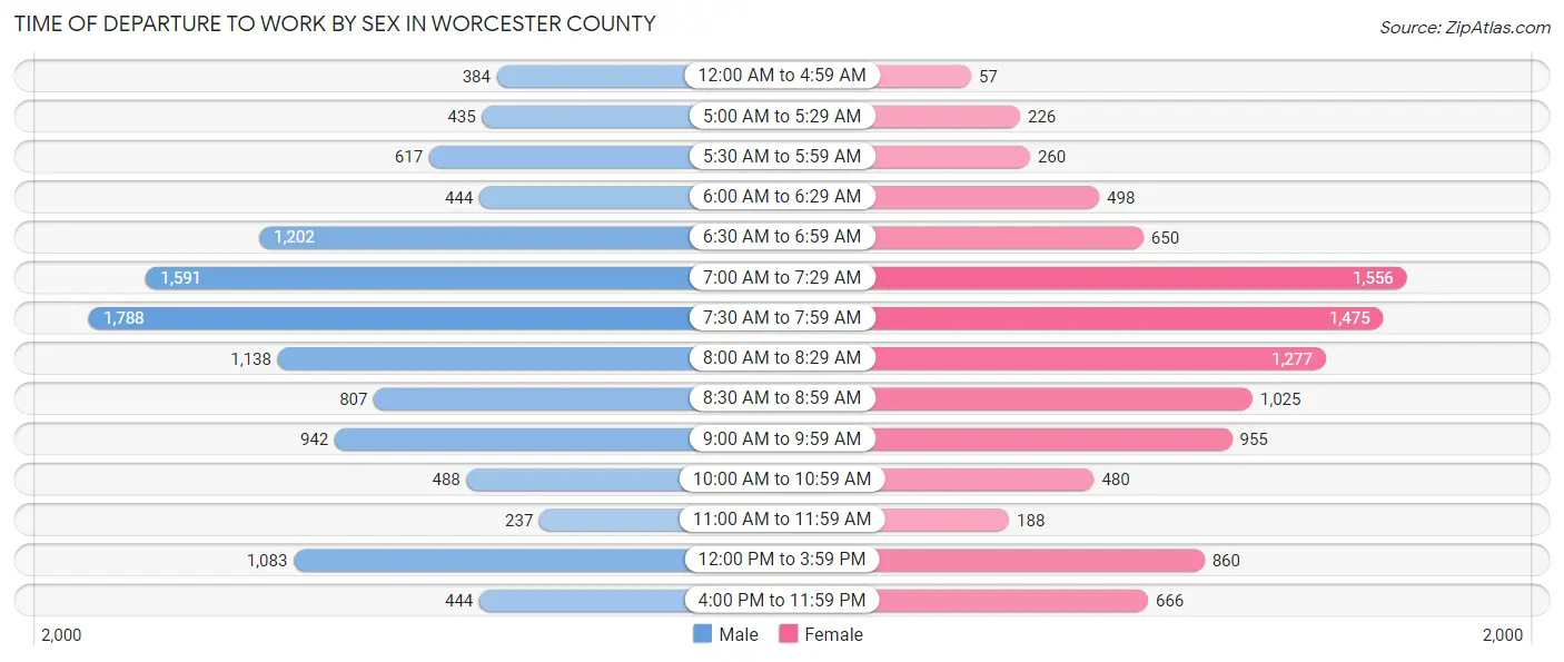 Time of Departure to Work by Sex in Worcester County