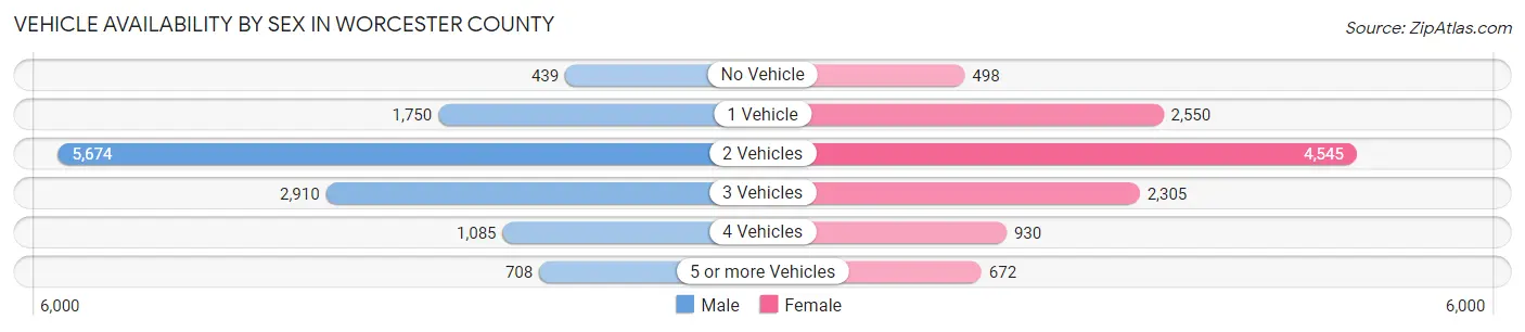 Vehicle Availability by Sex in Worcester County
