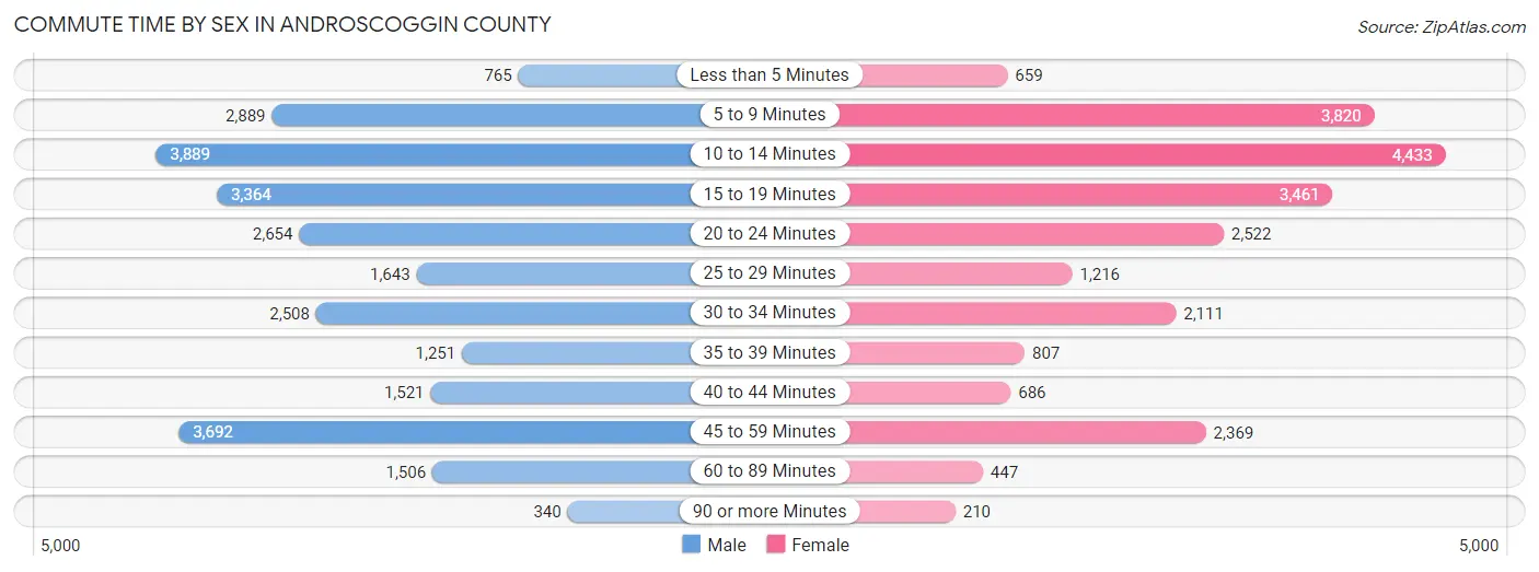 Commute Time by Sex in Androscoggin County