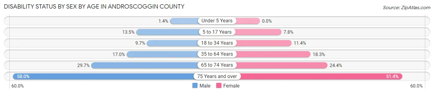 Disability Status by Sex by Age in Androscoggin County